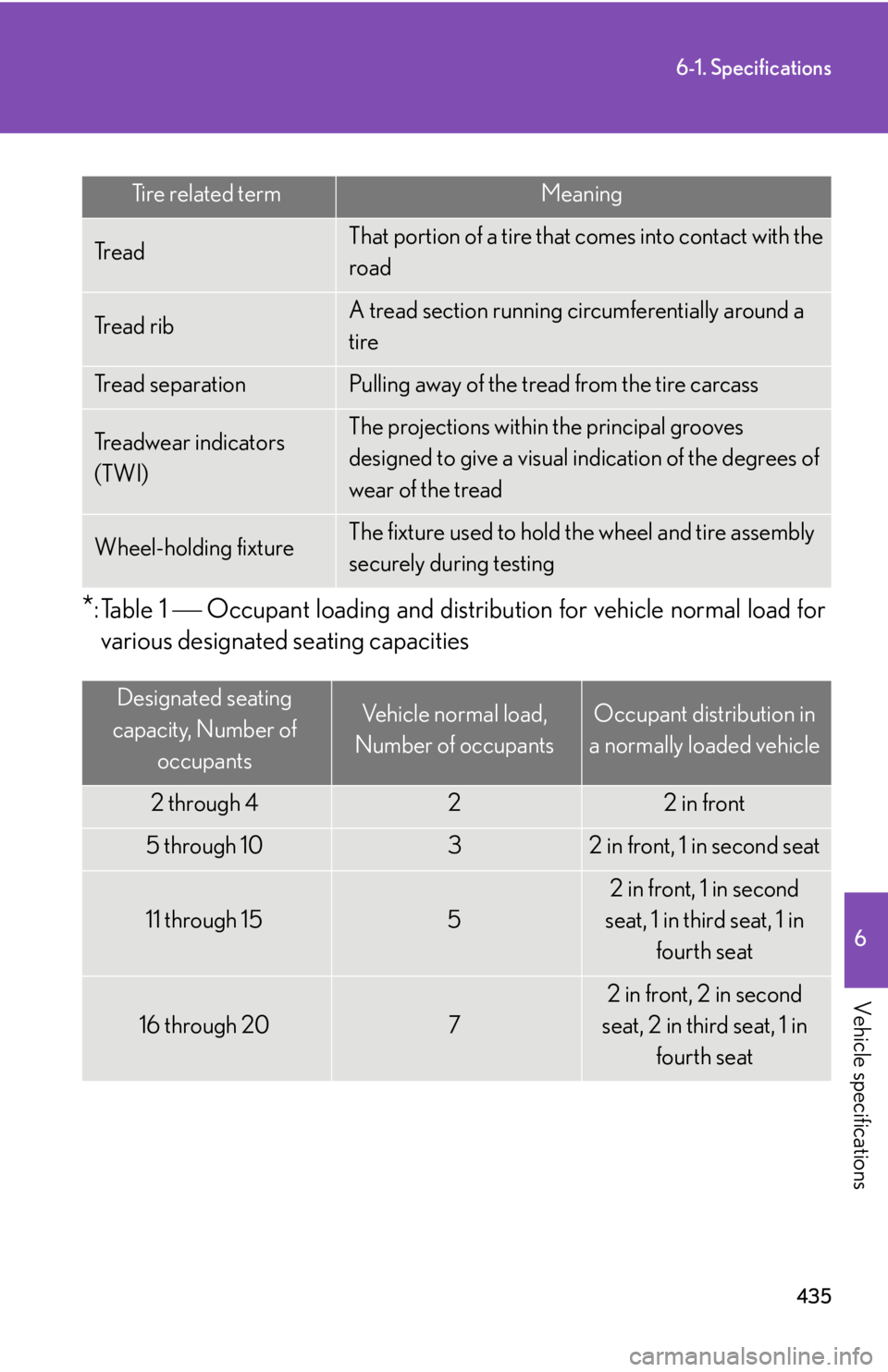 Lexus IS350 2008  Do-it-yourself maintenance / LEXUS 2008 IS350 OWNERS MANUAL (OM53699U350) 435
6-1. Specifications
6
Vehicle specifications
*: Table 1  Occupant loading and distribution for vehicle normal load for
various designated seating capacities
Tire related termMeaning
Tr e a dTha