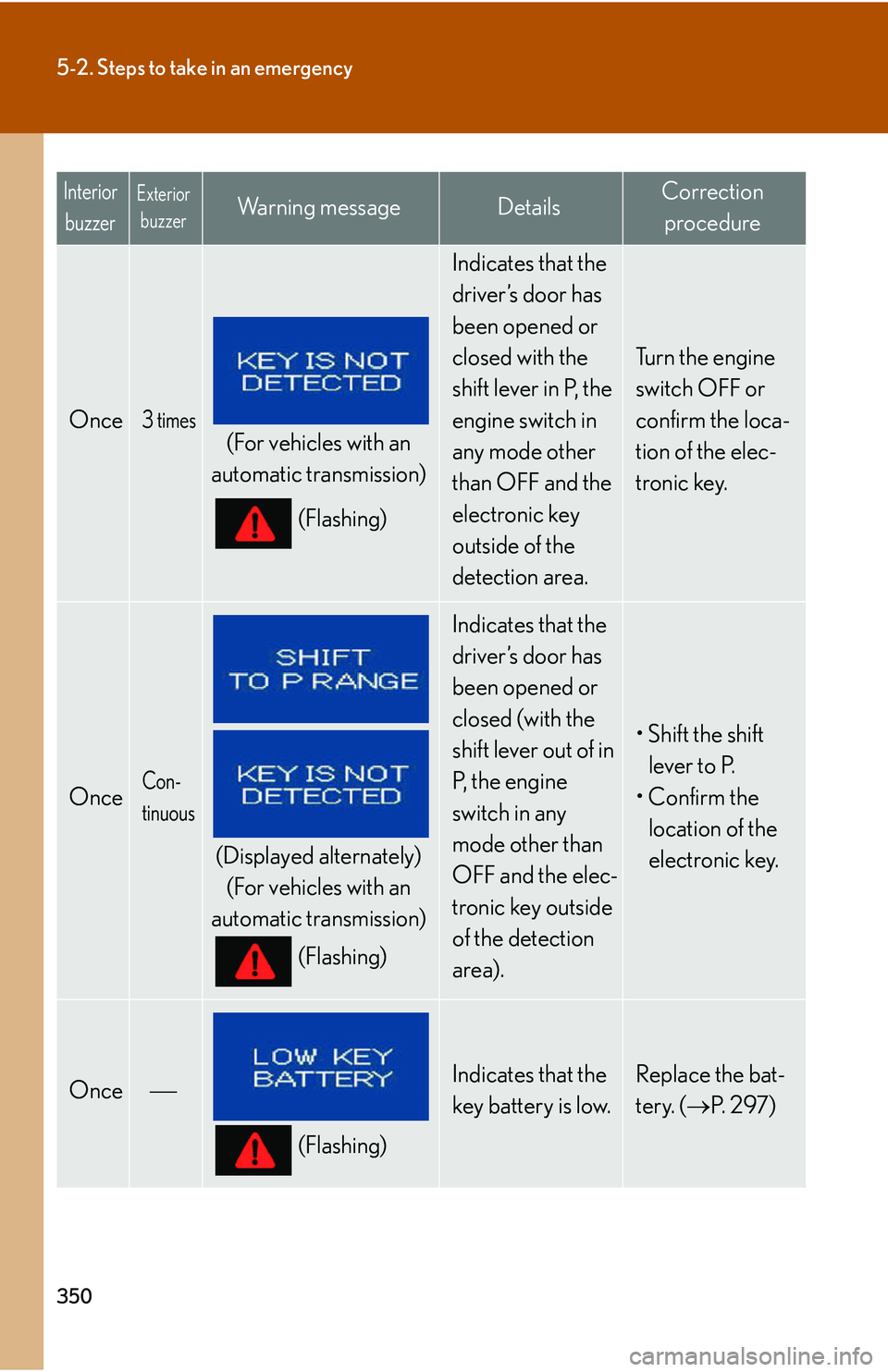 Lexus IS350 2006  Scheduled Maintenance Guide / LEXUS 2006 IS350/250 FROM MAY 2006 PROD.  (OM53619U) Owners Guide 350
5-2. Steps to take in an emergency
InteriorbuzzerExterior buzzerWa r n i n g  m e s s a g eDetailsCorrection 
procedure
Once3 times
(For vehicles with an 
automatic transmission)
(Flashing)
Indica