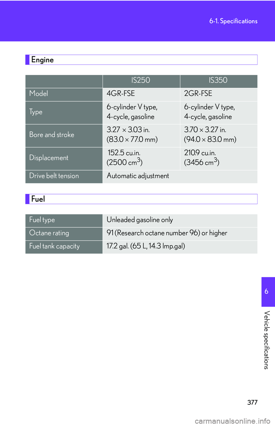 Lexus IS350 2006  Scheduled Maintenance Guide / LEXUS 2006 IS350/250 FROM MAY 2006 PROD. OWNERS MANUAL (OM53619U) 377
6-1. Specifications
6
Vehicle specifications
Engine
Fuel
IS250IS350
Model4GR-FSE2GR-FSE
Ty p e6-cylinder V type, 
4-cycle, gasoline6-cylinder V type, 
4-cycle, gasoline
Bore and stroke3.27 3