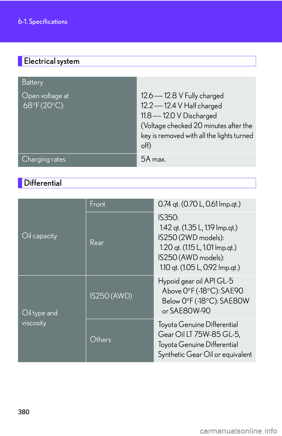 Lexus IS350 2006  Scheduled Maintenance Guide / LEXUS 2006 IS350/250 FROM MAY 2006 PROD. OWNERS MANUAL (OM53619U) 380
6-1. Specifications
Electrical system
Differential
Battery
Open voltage at 
 68F (20 C):12.6 12.8 V Fully charged
12.2 
12.4 V Half charged
11.8  
12.0 V Discharged
(Voltag