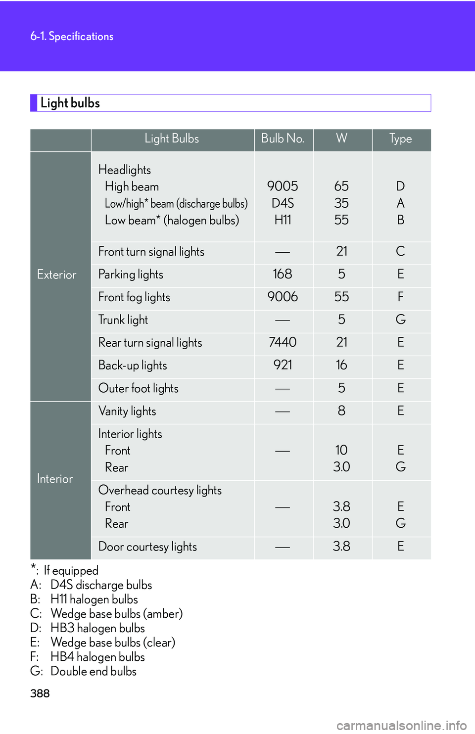 Lexus IS350 2006 Scheduled Maintenance Guide / LEXUS 2006 IS350/250 FROM MAY 2006 PROD. OWNERS MANUAL (OM53619U) 388
6-1. Specifications
Light bulbs
*:If equipped
A: D4S discharge bulbs
B: H11 halogen bulbs
C: Wedge base bulbs (amber)
D: HB3 halogen bulbs
E: Wedge base bulbs (clear)
F: HB4 halogen bulbs
G: Doubl Lexus IS350 2006 Scheduled Maintenance Guide / LEXUS 2006 IS350/250 FROM MAY 2006 PROD. OWNERS MANUAL (OM53619U) 388
6-1. Specifications
Light bulbs
*:If equipped
A: D4S discharge bulbs
B: H11 halogen bulbs
C: Wedge base bulbs (amber)
D: HB3 halogen bulbs
E: Wedge base bulbs (clear)
F: HB4 halogen bulbs
G: Doubl