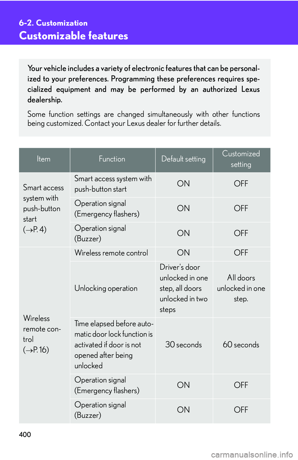 Lexus IS350 2006  Scheduled Maintenance Guide / LEXUS 2006 IS350/250 FROM MAY 2006 PROD. OWNERS MANUAL (OM53619U) 400
6-2. Customization
Customizable features
ItemFunctionDefault settingCustomizedsetting
Smart access 
system with 
push-button 
start 
(
P.  4 )
Smart access system with 
push-button startONOFF
O