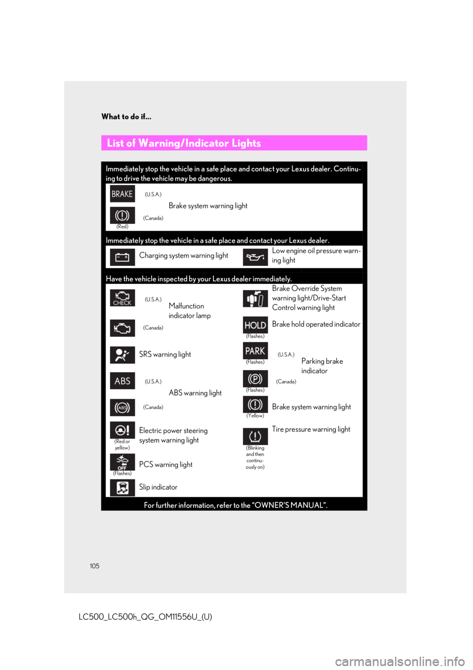 lexus LC500 2020 Owners Manual / LEXUS 2020 LC500,LC500H OWNERS MANUAL QUICK GUIDE (OM11556U) What to do if...
105
LC500_LC500h_QG_OM11556U_(U)
List of Warning/Indicator Lights
Immediately stop the vehicle in a safe pl ace and contact your Lexus dealer. Continu-
ing to drive the vehicle may b lexus LC500 2020 Owners Manual / LEXUS 2020 LC500,LC500H OWNERS MANUAL QUICK GUIDE (OM11556U) What to do if...
105
LC500_LC500h_QG_OM11556U_(U)
List of Warning/Indicator Lights
Immediately stop the vehicle in a safe pl ace and contact your Lexus dealer. Continu-
ing to drive the vehicle may b