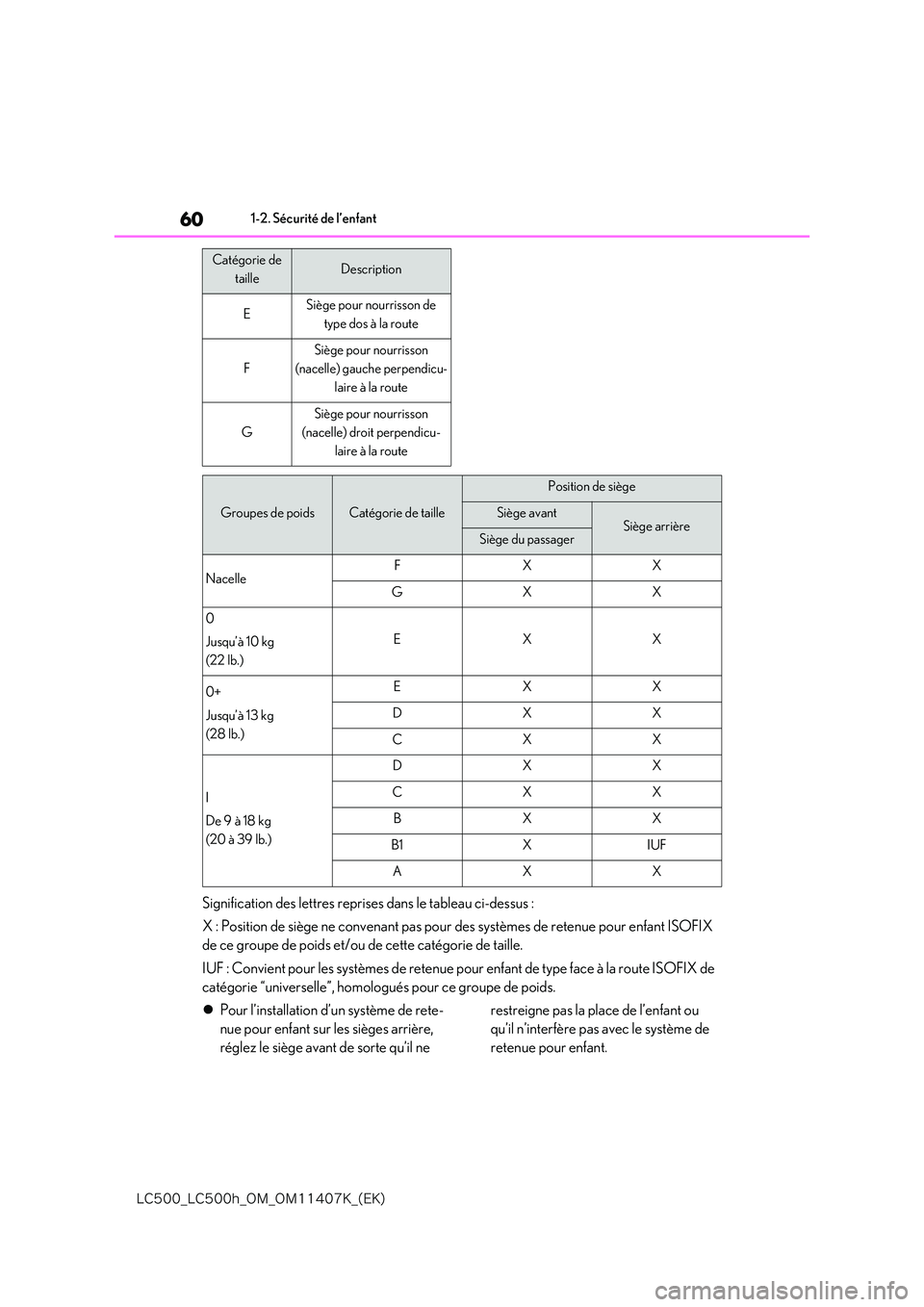 lexus LC500 2018  Manuel du propriétaire (in French) 60
�-�$����@�-�$����I�@�0�.�@�0�.������,�@�	�&�,�

1-2. Sécurité de l’enfant
Signification des lettres reprises dans le tableau ci-dessus : 
X : Position de siège ne convenant pas pour