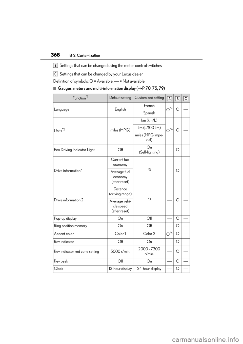 lexus LC500C 2021 Owners Manual / LEXUS 2021 LC500 CONVERTIBLE OWNERS MANUAL (OM11498U) 3688-2. Customization
Settings that can be changed using the meter control switches
Settings that can be changed by your Lexus dealer
Definition of symbols: O = Available, = Not available
■Ga lexus LC500C 2021 Owners Manual / LEXUS 2021 LC500 CONVERTIBLE OWNERS MANUAL (OM11498U) 3688-2. Customization
Settings that can be changed using the meter control switches
Settings that can be changed by your Lexus dealer
Definition of symbols: O = Available, = Not available
■Ga