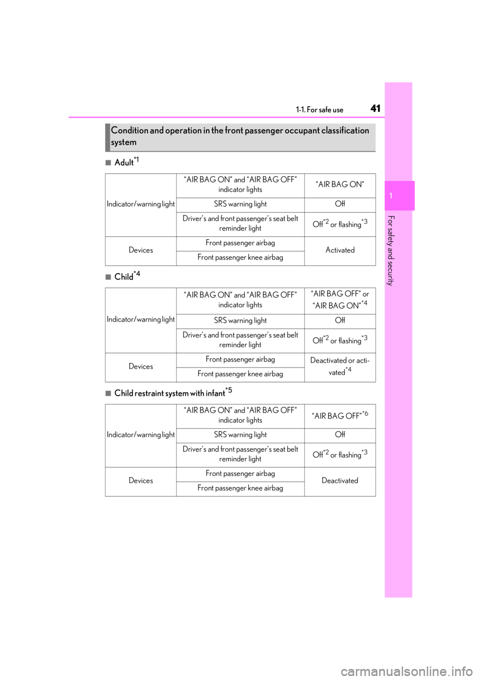 lexus LC500h 2021   / LEXUS 2021 LC500,LC500H  (OM11559U) Service Manual 411-1. For safe use
1
For safety and security
■Adult*1
■Child*4
■Child restraint system with infant*5
Condition and operation in the front passenger occupant classification 
system
Indicator/war