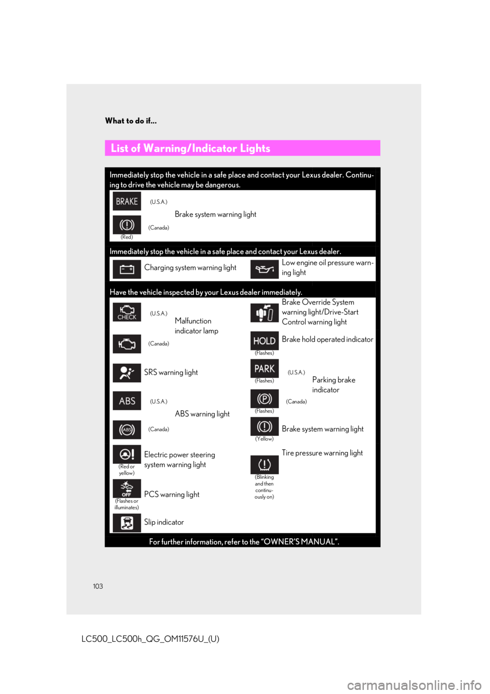 lexus LC500h 2021 Owners Manual / LEXUS 2021 LC500,LC500H OWNERS MANUAL QUICK GUIDE (OM11576U) What to do if...
103
LC500_LC500h_QG_OM11576U_(U)
List of Warning/Indicator Lights
Immediately stop the vehicle in a safe pl ace and contact your Lexus dealer. Continu-
ing to drive the vehicle may b lexus LC500h 2021 Owners Manual / LEXUS 2021 LC500,LC500H OWNERS MANUAL QUICK GUIDE (OM11576U) What to do if...
103
LC500_LC500h_QG_OM11576U_(U)
List of Warning/Indicator Lights
Immediately stop the vehicle in a safe pl ace and contact your Lexus dealer. Continu-
ing to drive the vehicle may b