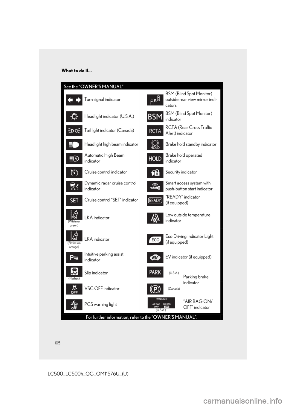 lexus LC500h 2021  Owners Manual / LEXUS 2021 LC500,LC500H OWNERS MANUAL QUICK GUIDE (OM11576U) What to do if...
105
LC500_LC500h_QG_OM11576U_(U)
See the “OWNER’S MANUAL”
Turn signal indicator
BSM (Blind Spot Monitor) 
outside rear view mirror indi-
cators
Headlight indicator (U.S.A.)BSM (