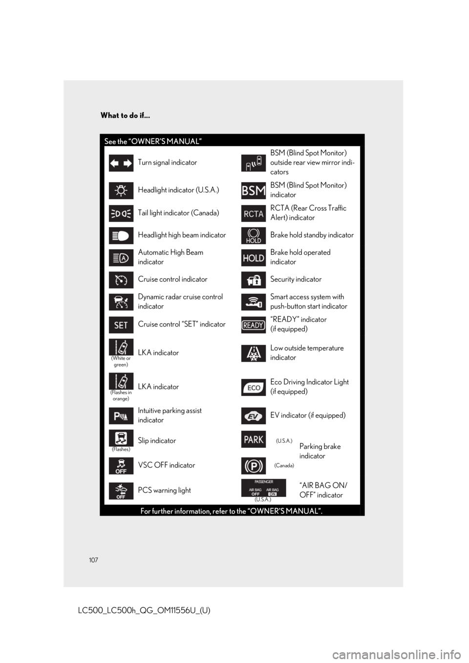 lexus LC500h 2020  Owners Manual / LEXUS 2020 LC500,LC500H OWNERS MANUAL QUICK GUIDE (OM11556U) What to do if...
107
LC500_LC500h_QG_OM11556U_(U)
See the “OWNER’S MANUAL”
Turn signal indicator
BSM (Blind Spot Monitor) 
outside rear view mirror indi-
cators
Headlight indicator (U.S.A.)BSM (