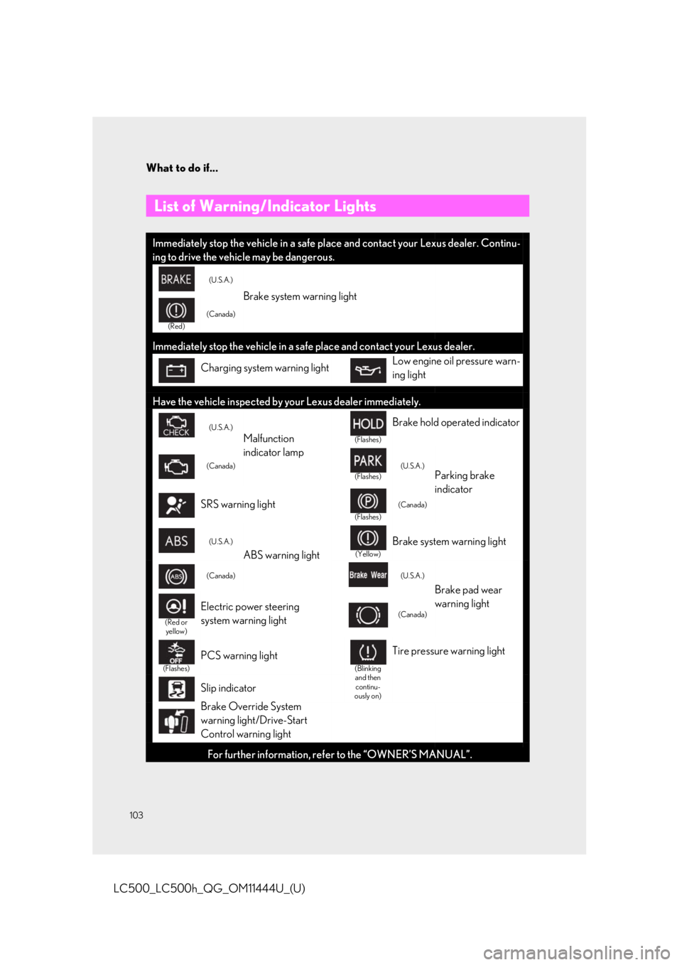 lexus LC500h 2018  Owners Manual / LEXUS 2018 LC500, LC500H OWNERS MANUAL QUICK GUIDE (OM11444U) What to do if...
103
LC500_LC500h_QG_OM11444U_(U)
List of Warning/Indicator Lights 
Immediately stop the vehicle in a safe pl ace and contact your Lexus dealer. Continu-
ing to drive the vehicle may b
