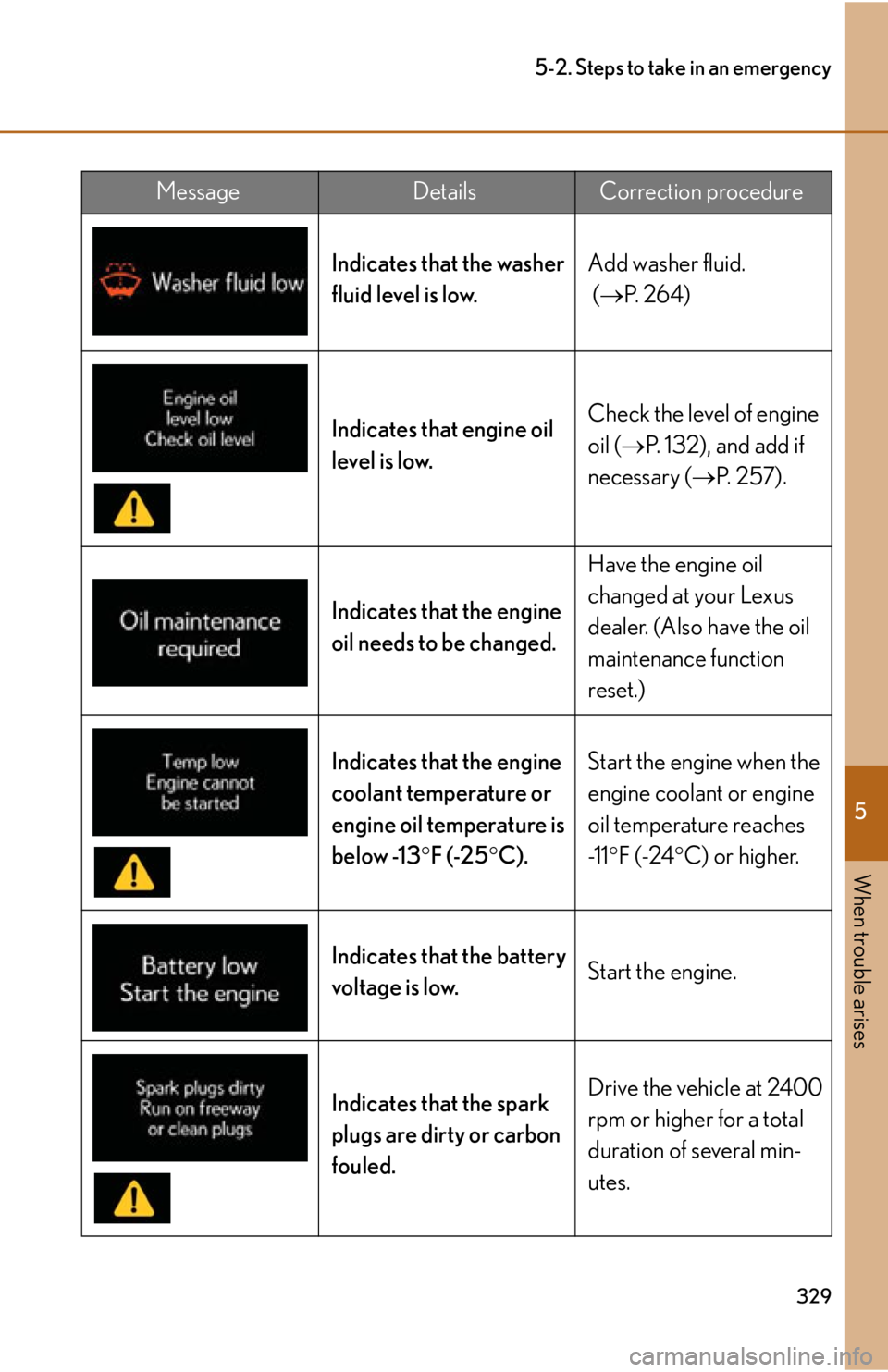 lexus LFA 2012  Owners Manual / LEXUS 2012 LFA OWNERS MANUAL (OM77006U) 5
When trouble arises
329
5-2. Steps to take in an emergency
Indicates that the washer 
fluid level is low.Add washer fluid. 
 (
 P.  2 6 4 )
Indicates that engine oil 
level is low. Check the leve