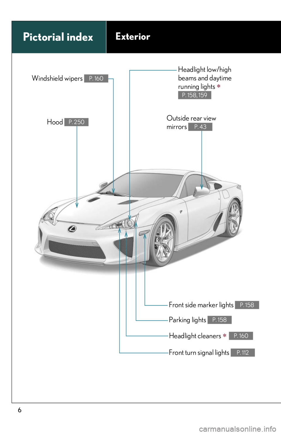 lexus LFA 2012  Owners Manual / LEXUS 2012 LFA OWNERS MANUAL (OM77006U) 6
Pictorial indexExterior
Headlight cleaners P. 160
Front side marker lights P. 158
Hood P. 250
Headlight low/high 
beams and daytime 
running lights 
 
P. 158, 159
Parking lights P. 158
Fron