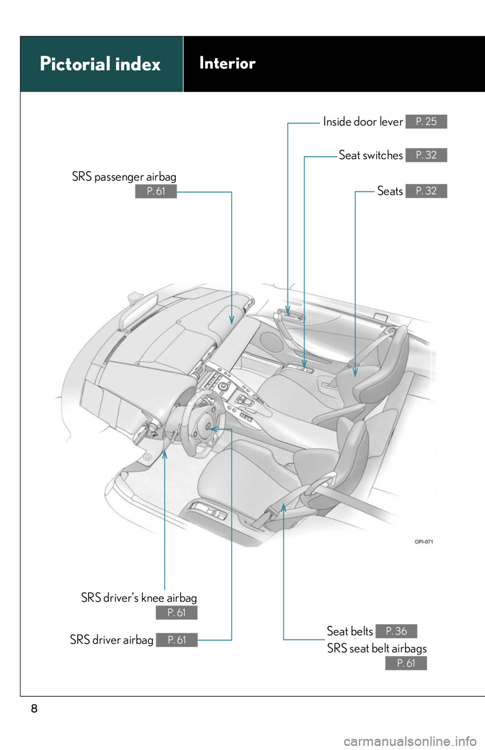 lexus LFA 2012  Owners Manual / LEXUS 2012 LFA OWNERS MANUAL (OM77006U) 8
Interior Pictorial index
SRS driver’s knee airbag
P. 61
Seat belts SRS seat belt airbagsP. 36
P. 61
SRS passenger airbag
P. 61
Inside door lever P. 25
Seat switches P. 32
Seats P. 32
SRS driver ai