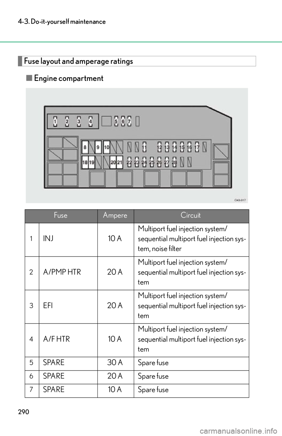 lexus LFA 2012  Technical Information / LEXUS 2012 LFA OWNERS MANUAL (OM77006U) 290
4-3. Do-it-yourself maintenance
Fuse layout and amperage ratings■ Engine compartment
FuseAmpereCircuit
1INJ 10 AMultiport fuel injection system/
sequential multiport fuel injection sys-
tem, noi