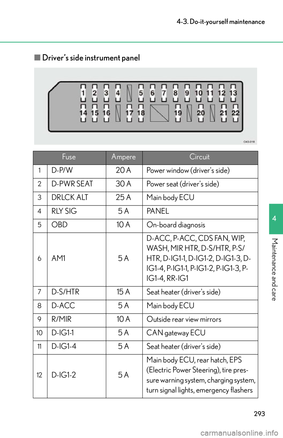 lexus LFA 2012  Technical Information / LEXUS 2012 LFA OWNERS MANUAL (OM77006U) 293
4-3. Do-it-yourself maintenance
4
Maintenance and care
■Driver’s side instrument panel
FuseAmpereCircuit
1D-P/W 20 A Power window (drivers side)
2D-PWR SEAT 30 A Power seat (drivers side)
3D