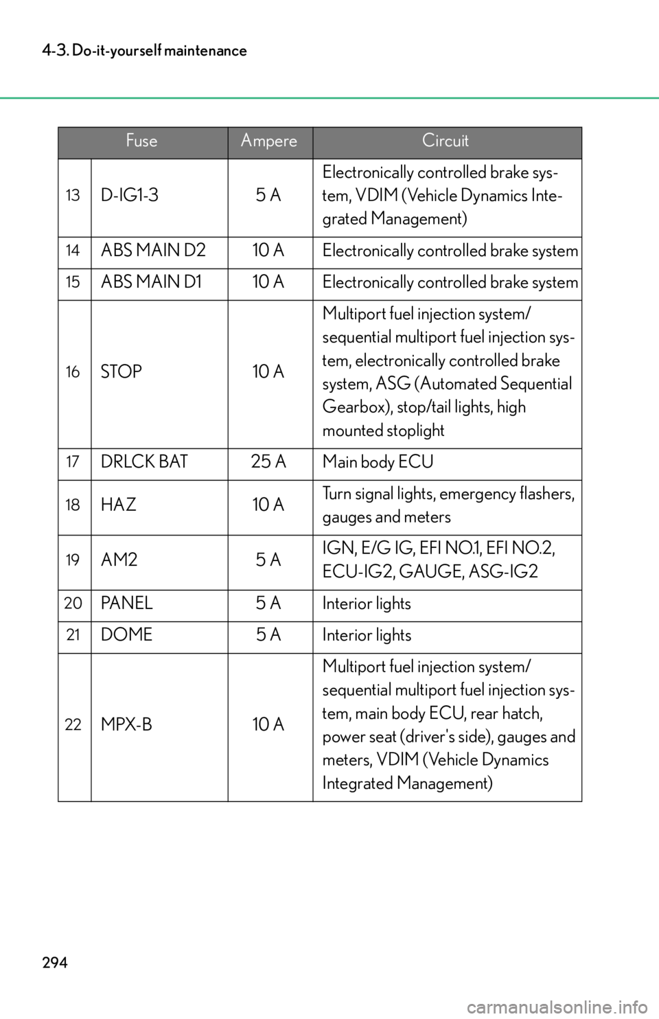 lexus LFA 2012 Technical Information / LEXUS 2012 LFA OWNERS MANUAL (OM77006U) 294
4-3. Do-it-yourself maintenance
13D-IG1-35 AElectronically controlled brake sys-
tem, VDIM (Vehicle Dynamics Inte-
grated Management)
14ABS MAIN D2 10 A Electronically controlled brake system
15AB lexus LFA 2012 Technical Information / LEXUS 2012 LFA OWNERS MANUAL (OM77006U) 294
4-3. Do-it-yourself maintenance
13D-IG1-35 AElectronically controlled brake sys-
tem, VDIM (Vehicle Dynamics Inte-
grated Management)
14ABS MAIN D2 10 A Electronically controlled brake system
15AB