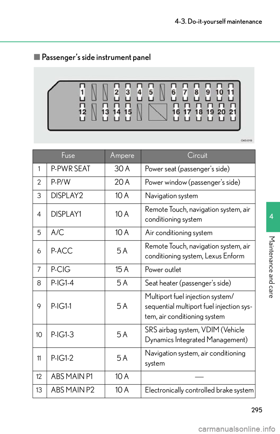 lexus LFA 2012  Technical Information / LEXUS 2012 LFA OWNERS MANUAL (OM77006U) 295
4-3. Do-it-yourself maintenance
4
Maintenance and care
■Passenger’s side instrument panel
FuseAmpereCircuit
1P-PWR SEAT 30 A Power seat (passengers side)
2P-P/W 20 A Power window (passengers