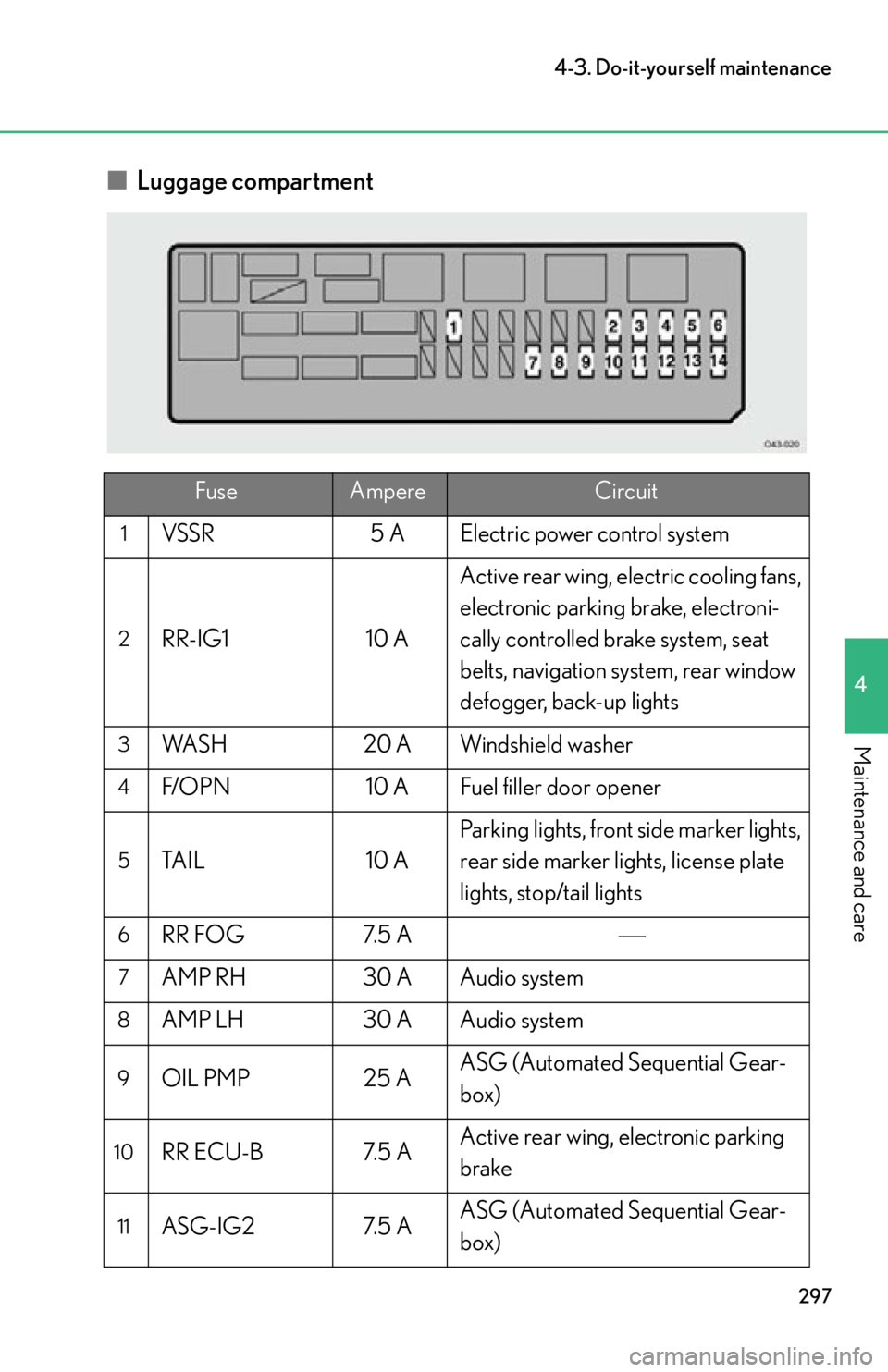 lexus LFA 2012 Technical Information / LEXUS 2012 LFA (OM77006U) User Guide 297
4-3. Do-it-yourself maintenance
4
Maintenance and care
■ Luggage compartment
FuseAmpereCircuit
1VSSR 5 A Electric power control system
2RR-IG110 AActive rear wing, electric cooling fans,
electr lexus LFA 2012 Technical Information / LEXUS 2012 LFA (OM77006U) User Guide 297
4-3. Do-it-yourself maintenance
4
Maintenance and care
■ Luggage compartment
FuseAmpereCircuit
1VSSR 5 A Electric power control system
2RR-IG110 AActive rear wing, electric cooling fans,
electr