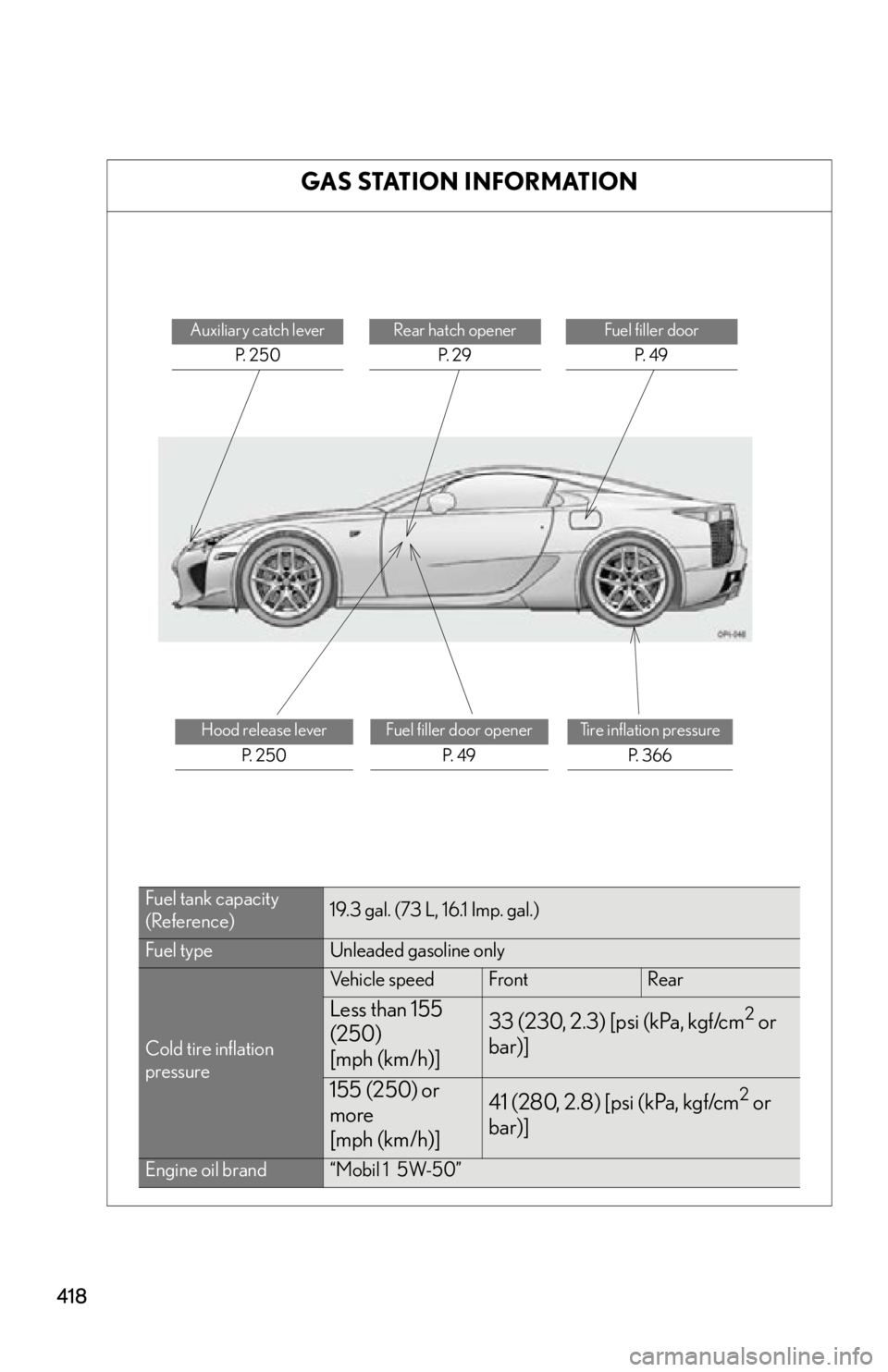 lexus LFA 2012 Technical Information / LEXUS 2012 LFA OWNERS MANUAL (OM77006U) 418
GAS STATION INFORMATION
Auxiliary catch leverP. 2 5 0Rear hatch openerP. 2 9Fuel filler doorP. 4 9
Hood release lever P. 2 5 0Fuel filler door opener P. 4 9Tire inflation pressureP. 3 6 6
Fu lexus LFA 2012 Technical Information / LEXUS 2012 LFA OWNERS MANUAL (OM77006U) 418
GAS STATION INFORMATION
Auxiliary catch leverP. 2 5 0Rear hatch openerP. 2 9Fuel filler doorP. 4 9
Hood release lever P. 2 5 0Fuel filler door opener P. 4 9Tire inflation pressureP. 3 6 6
Fu