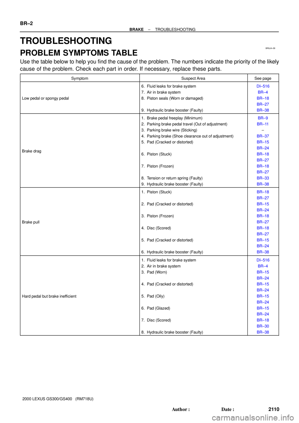 LEXUS GS400 2000  Service Repair Manual BR0JA±09
BR±2
± BRAKETROUBLESHOOTING
2110 Author: Date:
2000 LEXUS GS300/GS400   (RM718U)
TROUBLESHOOTING
PROBLEM SYMPTOMS TABLE
Use the table below to help you find the cause of the problem. The