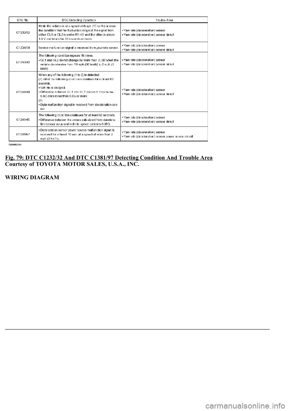 LEXUS LS430 2003  Factory Repair Manual Fig. 79: DTC C1232/32 And DTC C1381/97 Detecting Condition And Trouble Area 
Courtesy of TOYOTA MOTOR SALES, U.S.A., INC. 
WIRING DIAGRAM  