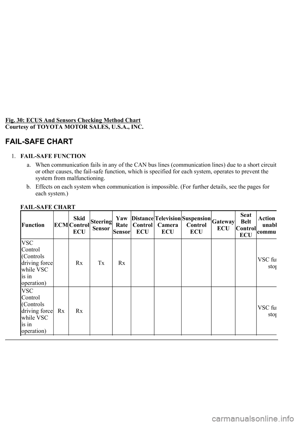 LEXUS LS430 2003 Factory Repair Manual Fig. 30: ECUS And Sensors Checking Method Chart
Courtesy of TOYOTA MOTOR SALES, U.S.A., INC.
1.FAIL-SAFE FUNCTION
a. When communication fails in any of the CAN bus lines (communication lines) due t LEXUS LS430 2003 Factory Repair Manual Fig. 30: ECUS And Sensors Checking Method Chart
Courtesy of TOYOTA MOTOR SALES, U.S.A., INC.
1.FAIL-SAFE FUNCTION
a. When communication fails in any of the CAN bus lines (communication lines) due t