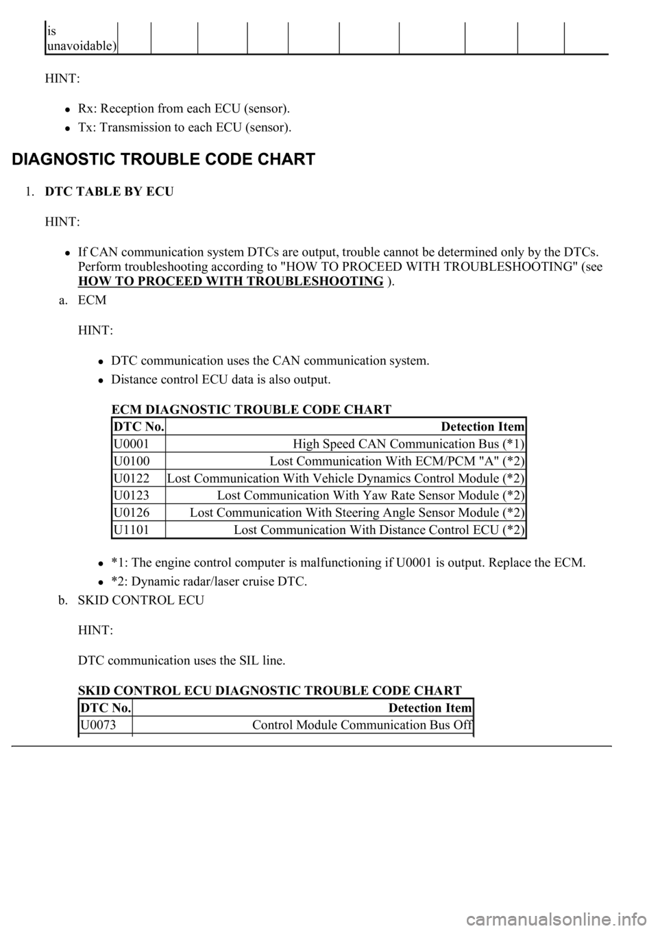 LEXUS LS430 2003 Factory Repair Manual HINT:
Rx: Reception from each ECU (sensor).
Tx: Transmission to each ECU (sensor).
1.DTC TABLE BY ECU
HINT:
If CAN communication system DTCs are output, trouble cannot be determined only by the LEXUS LS430 2003 Factory Repair Manual HINT:
Rx: Reception from each ECU (sensor).
Tx: Transmission to each ECU (sensor).
1.DTC TABLE BY ECU
HINT:
If CAN communication system DTCs are output, trouble cannot be determined only by the