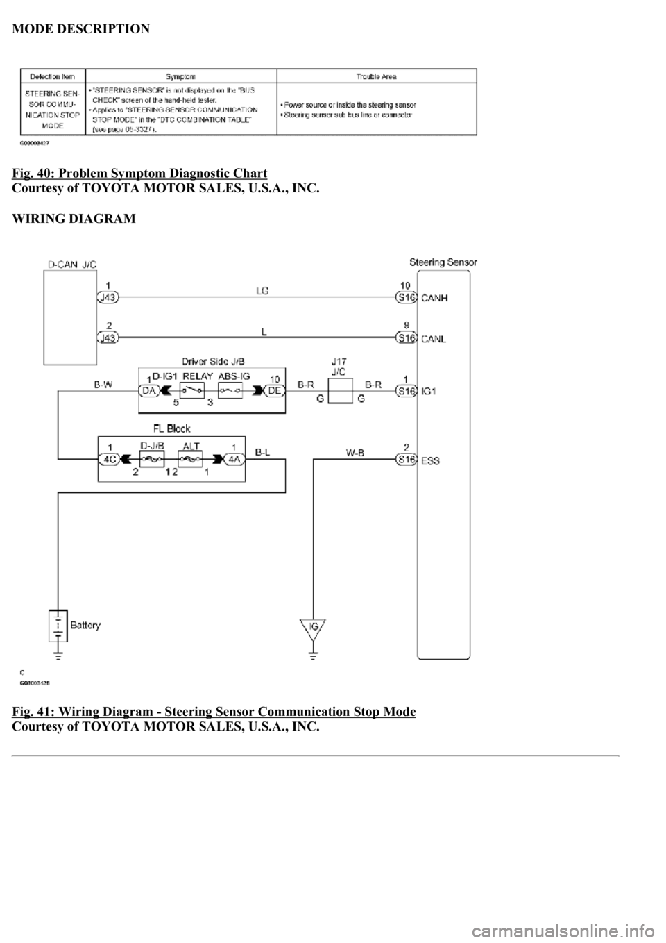 LEXUS LS430 2003 Factory Repair Manual MODE DESCRIPTION
Fig. 40: Problem Symptom Diagnostic Chart
Courtesy of TOYOTA MOTOR SALES, U.S.A., INC.
WIRING DIAGRAM
Fig. 41: Wiring Diagram
- Steering Sensor Communication Stop Mode
Courtesy LEXUS LS430 2003 Factory Repair Manual MODE DESCRIPTION
Fig. 40: Problem Symptom Diagnostic Chart
Courtesy of TOYOTA MOTOR SALES, U.S.A., INC.
WIRING DIAGRAM
Fig. 41: Wiring Diagram
- Steering Sensor Communication Stop Mode
Courtesy