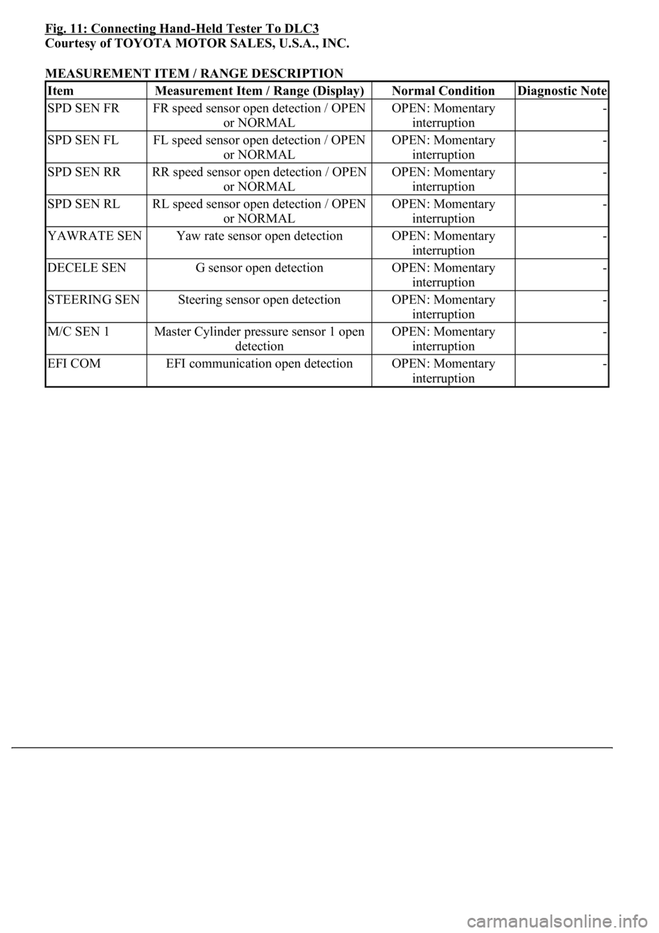 LEXUS LS430 2003 Factory Repair Manual Fig. 11: Connecting Hand-Held Tester To DLC3
Courtesy of TOYOTA MOTOR SALES, U.S.A., INC.
MEASUREMENT ITEM / RANGE DESCRIPTION
ItemMeasurement Item / Range (Display)Normal ConditionDiagnostic Note
S LEXUS LS430 2003 Factory Repair Manual Fig. 11: Connecting Hand-Held Tester To DLC3
Courtesy of TOYOTA MOTOR SALES, U.S.A., INC.
MEASUREMENT ITEM / RANGE DESCRIPTION
ItemMeasurement Item / Range (Display)Normal ConditionDiagnostic Note
S