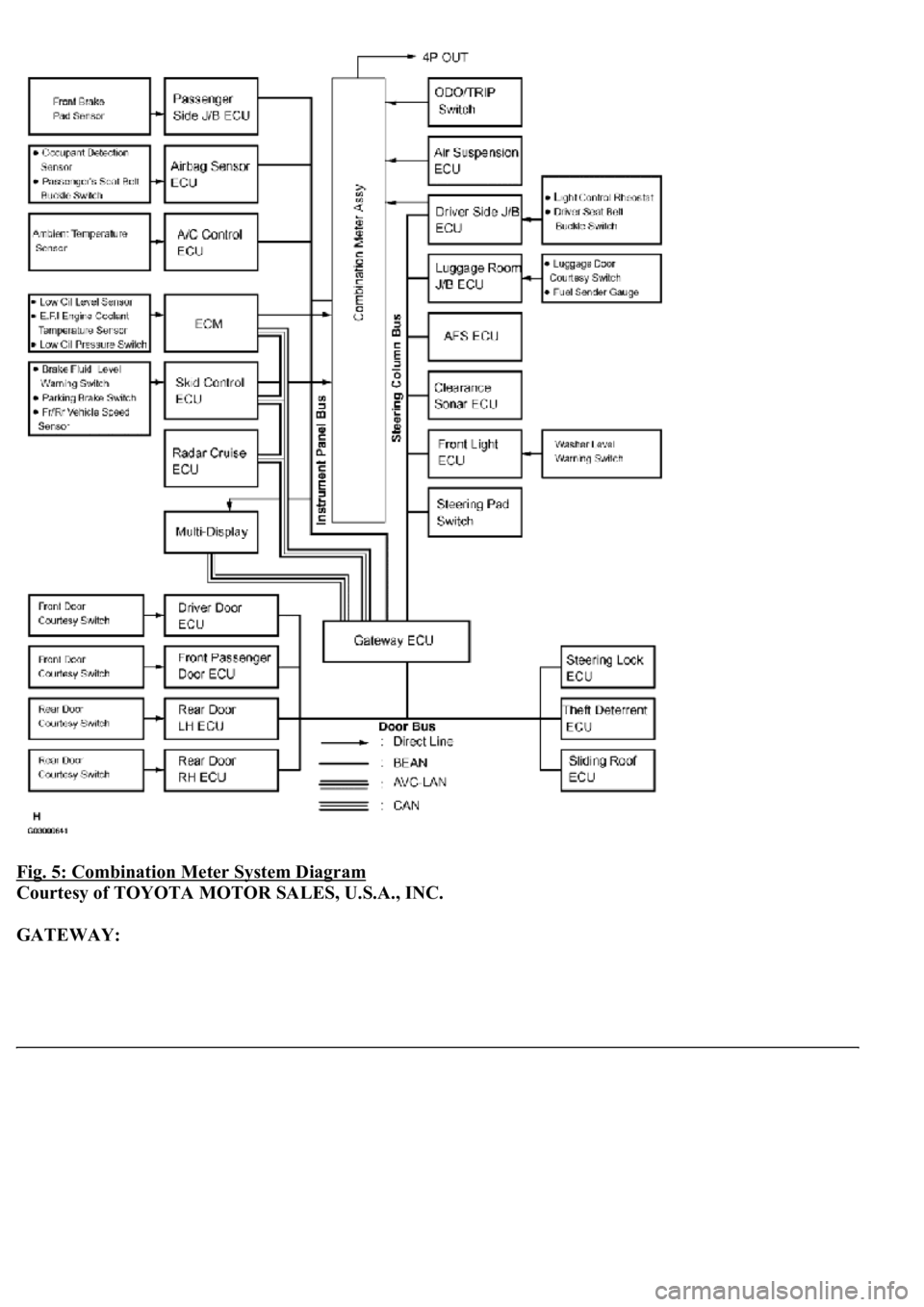 LEXUS LS430 2003  Factory Repair Manual Fig. 5: Combination Meter System Diagram 
Courtesy of TOYOTA MOTOR SALES, U.S.A., INC. 
GATEWAY:   
