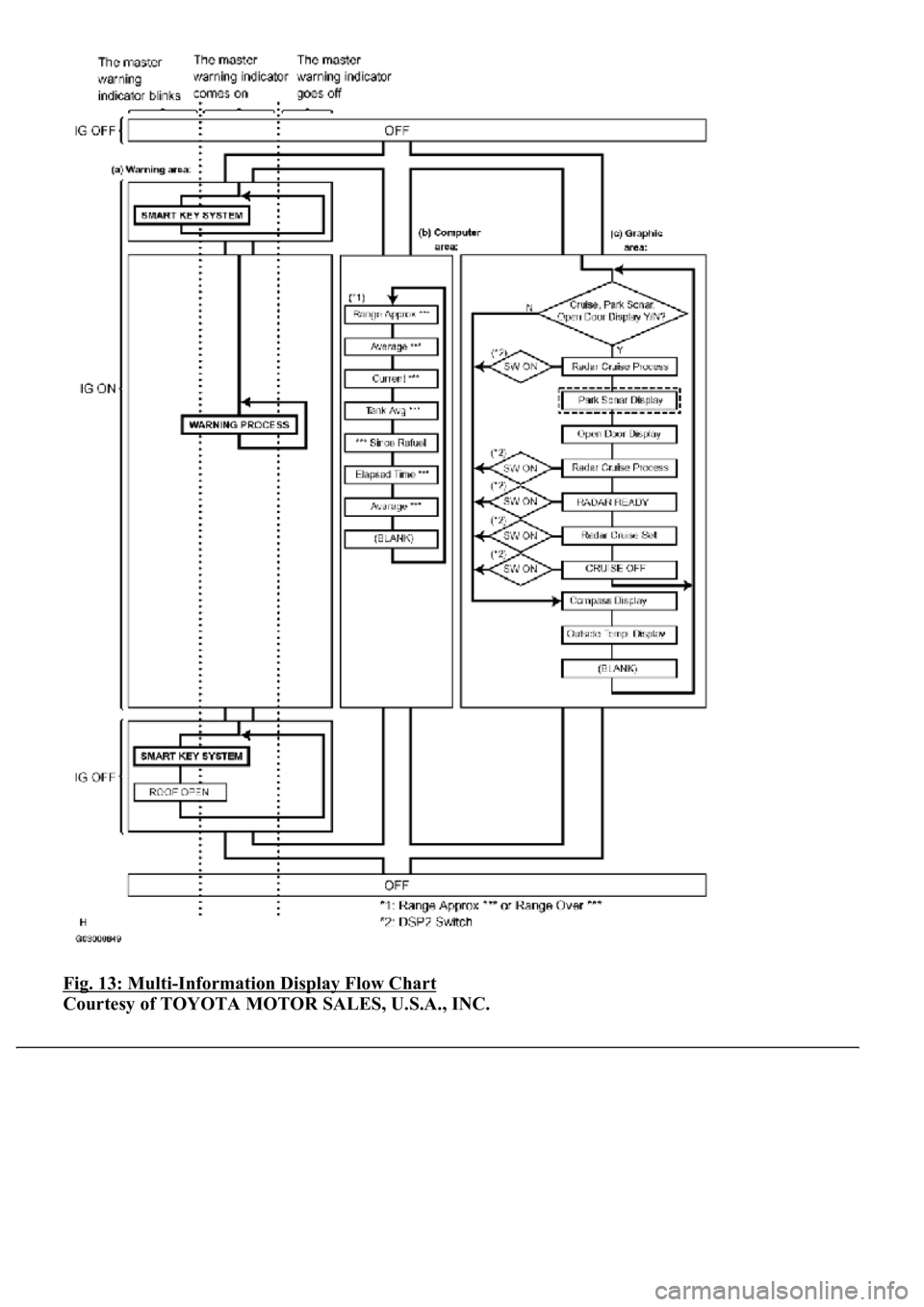 LEXUS LS430 2003  Factory Repair Manual Fig. 13: Multi-Information Display Flow Chart 
Courtesy of TOYOTA MOTOR SALES, U.S.A., INC. 