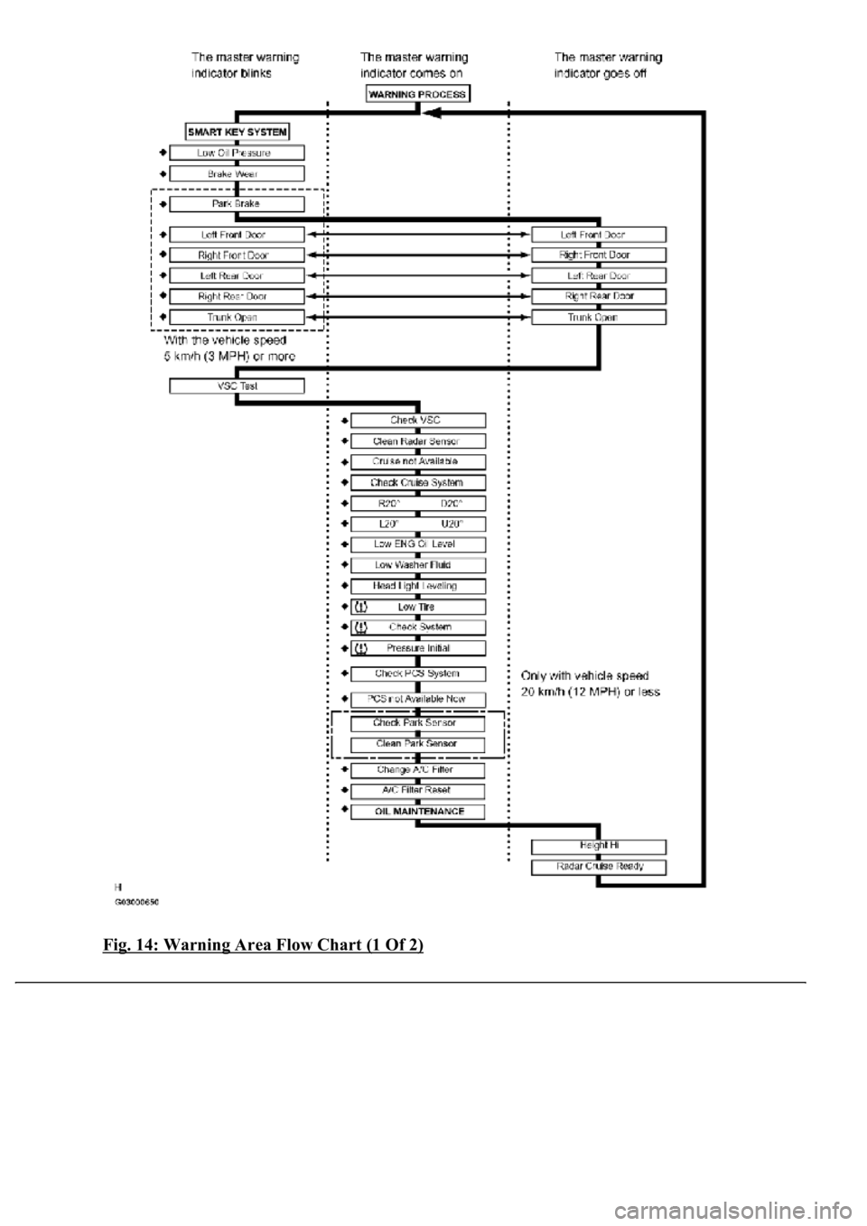 LEXUS LS430 2003  Factory Repair Manual Fig. 14: Warning Area Flow Chart (1 Of 2) 