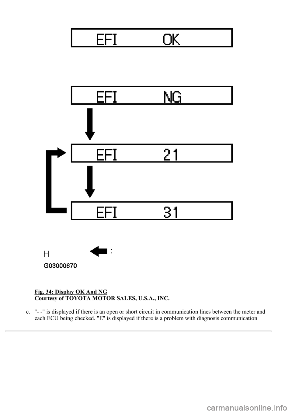 LEXUS LS430 2003  Factory Repair Manual Fig. 34: Display OK And NG 
Courtesy of TOYOTA MOTOR SALES, U.S.A., INC. 
c. "- -" is displayed if there is an open or short circuit in communication lines between the meter and 
each ECU bein