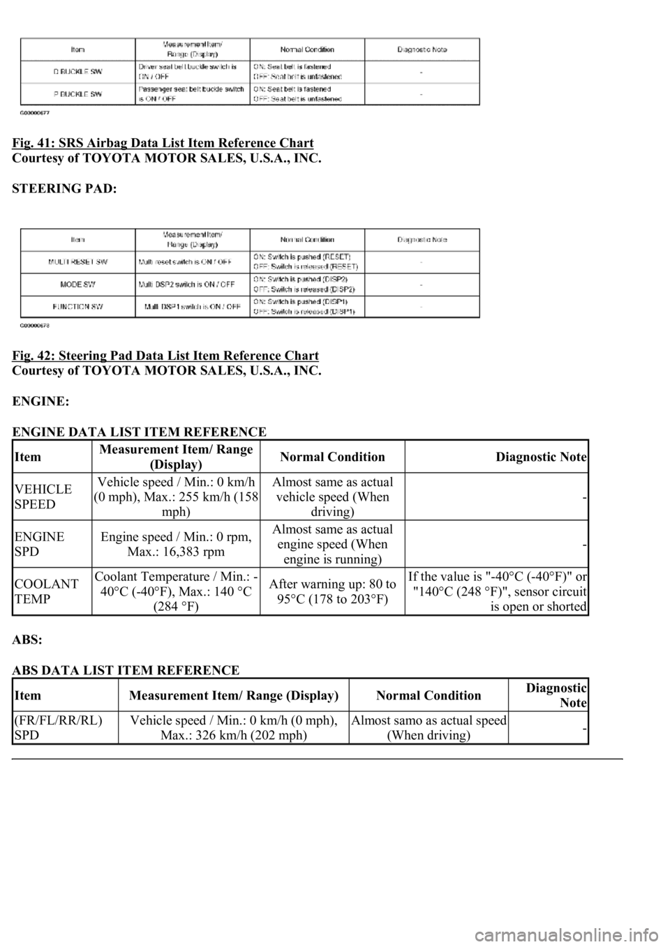 LEXUS LS430 2003  Factory Repair Manual Fig. 41: SRS Airbag Data List Item Reference Chart 
Courtesy of TOYOTA MOTOR SALES, U.S.A., INC. 
STEERING PAD:  
Fig. 42: Steering Pad Data List Item Reference Chart
 
Courtesy of TOYOTA MOTOR SALES,