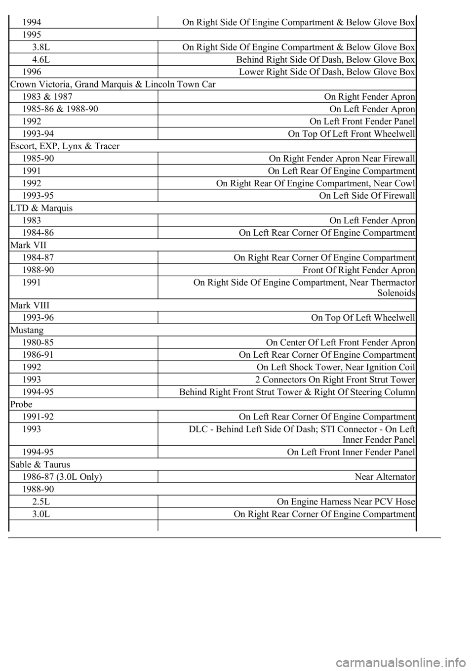 LEXUS LS430 2003 Factory Repair Manual 1994On Right Side Of Engine Compartment & Below Glove Box
1995
3.8LOn Right Side Of Engine Compartment & Below Glove Box
4.6LBehind Right Side Of Dash, Below Glove Box
1996Lower Right Side Of Dash, Be LEXUS LS430 2003 Factory Repair Manual 1994On Right Side Of Engine Compartment & Below Glove Box
1995
3.8LOn Right Side Of Engine Compartment & Below Glove Box
4.6LBehind Right Side Of Dash, Below Glove Box
1996Lower Right Side Of Dash, Be