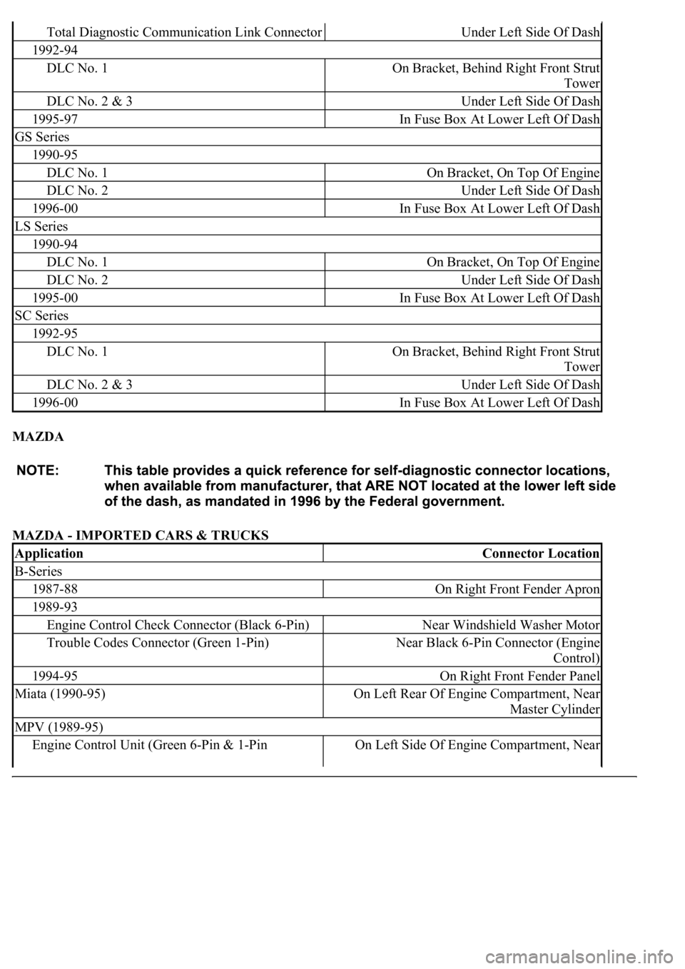 LEXUS LS430 2003 Factory Repair Manual MAZDA
MAZDA - IMPORTED CARS & TRUCKS
Total Diagnostic Communication Link ConnectorUnder Left Side Of Dash
1992-94
DLC No. 1On Bracket, Behind Right Front Strut
Tower
DLC No. 2 & 3Under Left Side Of LEXUS LS430 2003 Factory Repair Manual MAZDA
MAZDA - IMPORTED CARS & TRUCKS
Total Diagnostic Communication Link ConnectorUnder Left Side Of Dash
1992-94
DLC No. 1On Bracket, Behind Right Front Strut
Tower
DLC No. 2 & 3Under Left Side Of