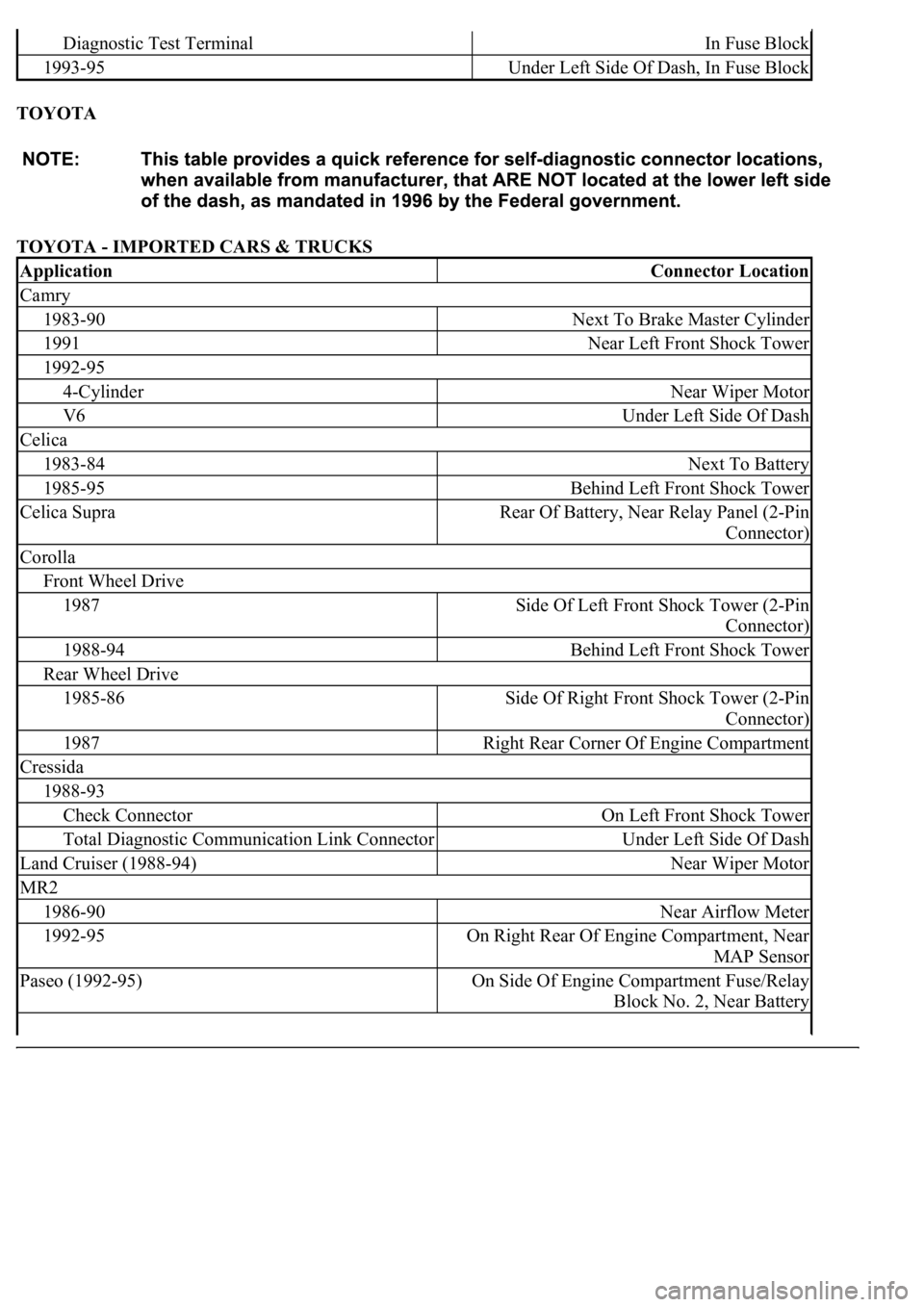 LEXUS LS430 2003 Factory Manual PDF TOYOTA
TOYOTA - IMPORTED CARS & TRUCKS
Diagnostic Test TerminalIn Fuse Block
1993-95Under Left Side Of Dash, In Fuse Block
ApplicationConnector Location
Camry
1983-90Next To Brake Master Cylinder
19 LEXUS LS430 2003 Factory Manual PDF TOYOTA
TOYOTA - IMPORTED CARS & TRUCKS
Diagnostic Test TerminalIn Fuse Block
1993-95Under Left Side Of Dash, In Fuse Block
ApplicationConnector Location
Camry
1983-90Next To Brake Master Cylinder
19