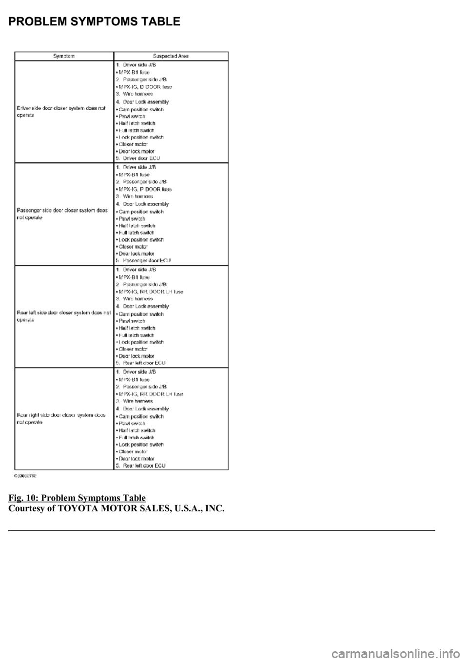 LEXUS LS430 2003  Factory Repair Manual Fig. 10: Problem Symptoms Table 
Courtesy of TOYOTA MOTOR SALES, U.S.A., INC. 