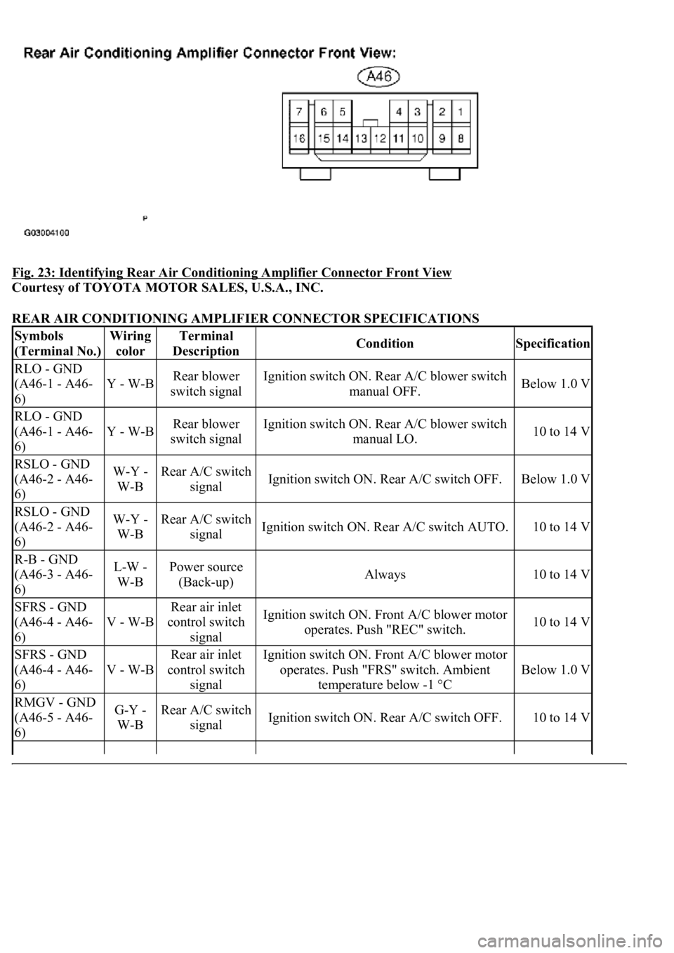 LEXUS LS430 2003 Factory Repair Manual Fig. 23: Identifying Rear Air Conditioning Amplifier Connector Front View
Courtesy of TOYOTA MOTOR SALES, U.S.A., INC.
REAR AIR CONDITIONING AMPLIFIER CONNECTOR SPECIFICATIONS
Symbols
(Terminal No LEXUS LS430 2003 Factory Repair Manual Fig. 23: Identifying Rear Air Conditioning Amplifier Connector Front View
Courtesy of TOYOTA MOTOR SALES, U.S.A., INC.
REAR AIR CONDITIONING AMPLIFIER CONNECTOR SPECIFICATIONS
Symbols
(Terminal No