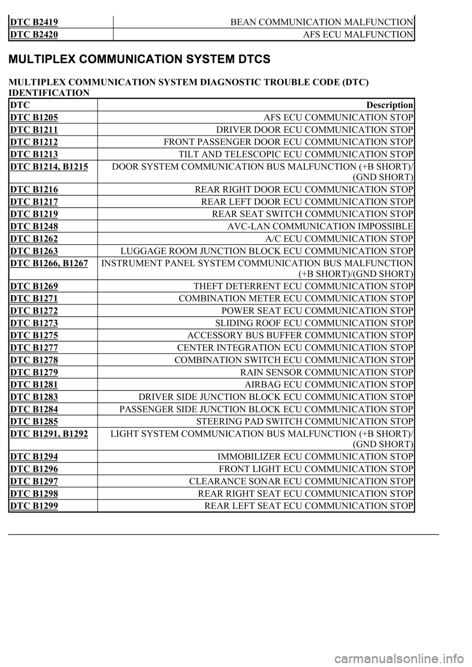 LEXUS LS430 2003 Factory Repair Manual MULTIPLEX COMMUNICATION SYSTEM DIAGNOSTIC TROUBLE CODE (DTC)
IDENTIFICATION
DTC B2419 BEAN COMMUNICATION MALFUNCTION
DTC B2420 AFS ECU MALFUNCTION
DTCDescription
DTC B1205 AFS ECU COMMUNICATION STOP LEXUS LS430 2003 Factory Repair Manual MULTIPLEX COMMUNICATION SYSTEM DIAGNOSTIC TROUBLE CODE (DTC)
IDENTIFICATION
DTC B2419 BEAN COMMUNICATION MALFUNCTION
DTC B2420 AFS ECU MALFUNCTION
DTCDescription
DTC B1205 AFS ECU COMMUNICATION STOP