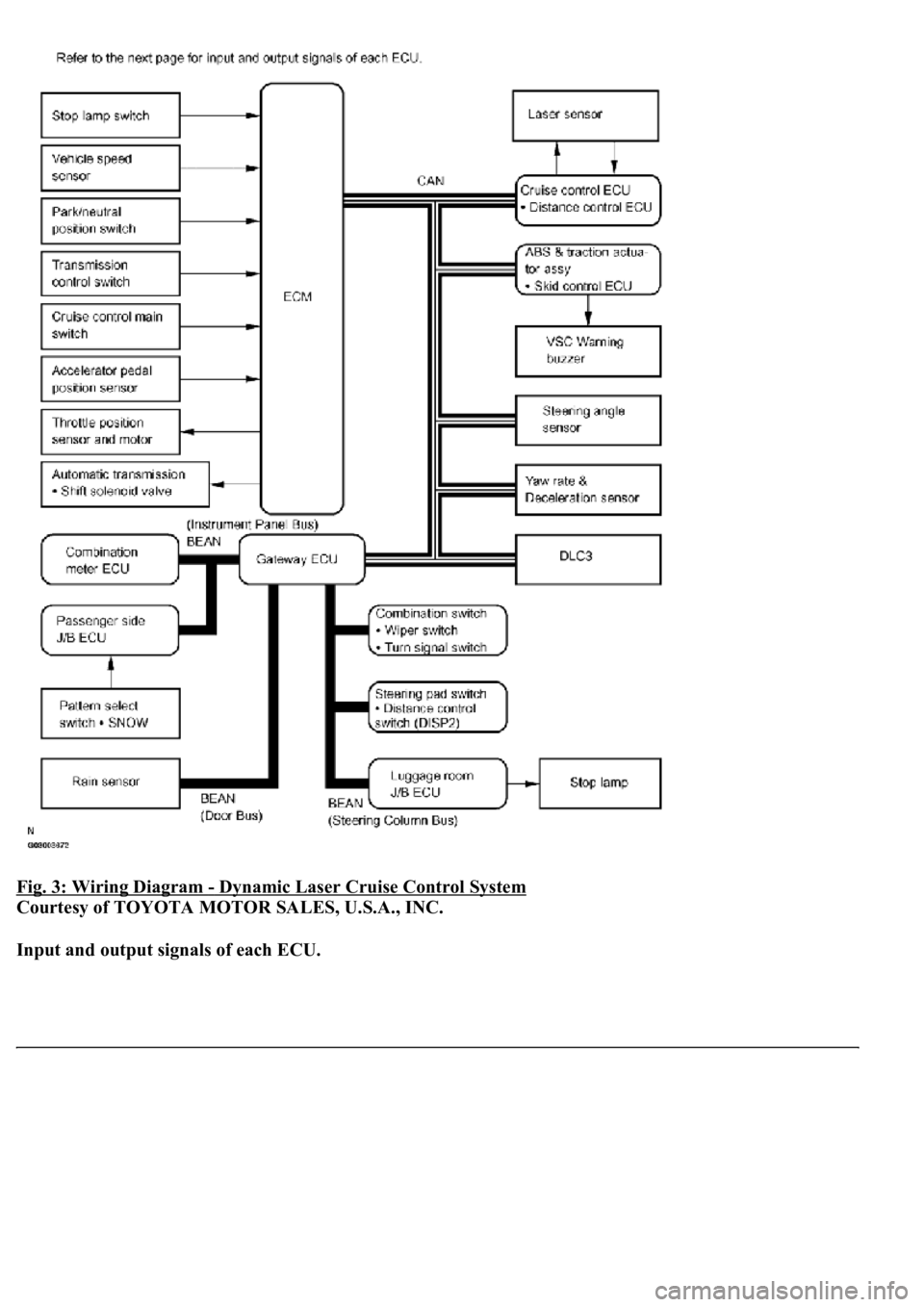 LEXUS LS430 2003 Factory Repair Manual Fig. 3: Wiring Diagram - Dynamic Laser Cruise Control System
Courtesy of TOYOTA MOTOR SALES, U.S.A., INC.
Input and output signals of each ECU. LEXUS LS430 2003 Factory Repair Manual Fig. 3: Wiring Diagram - Dynamic Laser Cruise Control System
Courtesy of TOYOTA MOTOR SALES, U.S.A., INC.
Input and output signals of each ECU.