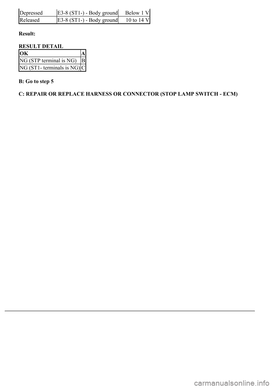 LEXUS LS430 2003  Factory Repair Manual Result:  
RESULT DETAIL 
B: Go to step 5  
C: REPAIR OR REPLACE HARNESS OR CONNECTOR (STOP LAMP SWITCH - ECM)
DepressedE3-8 (ST1-) - Body groundBelow 1 V
ReleasedE3-8 (ST1-) - Body ground10 to 14 V
OK