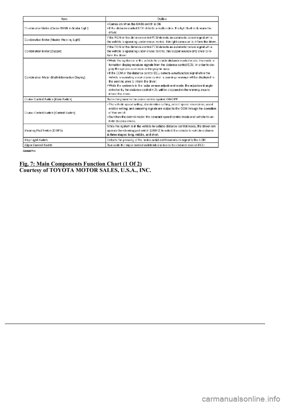 LEXUS LS430 2003  Factory Repair Manual Fig. 7: Main Components Function Chart (1 Of 2) 
Courtesy of TOYOTA MOTOR SALES, U.S.A., INC. 