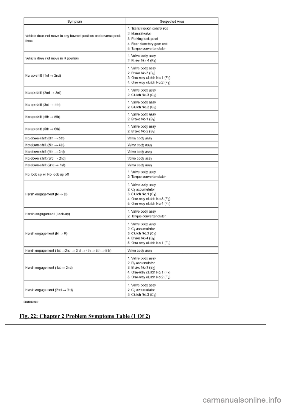 LEXUS LS430 2003  Factory Repair Manual Fig. 22: Chapter 2 Problem Symptoms Table (1 Of 2) 