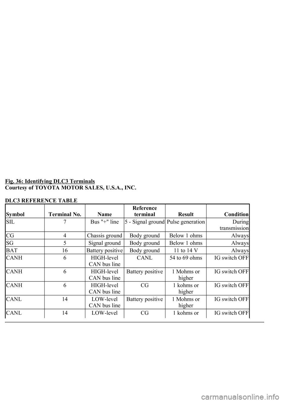 LEXUS LS430 2003 Factory Repair Manual Fig. 36: Identifying DLC3 Terminals
Courtesy of TOYOTA MOTOR SALES, U.S.A., INC.
DLC3 REFERENCE TABLE
SymbolTerminal No.Name
Reference
terminal
ResultCondition
SIL7Bus "+" line5 - Signal g LEXUS LS430 2003 Factory Repair Manual Fig. 36: Identifying DLC3 Terminals
Courtesy of TOYOTA MOTOR SALES, U.S.A., INC.
DLC3 REFERENCE TABLE
SymbolTerminal No.Name
Reference
terminal
ResultCondition
SIL7Bus "+" line5 - Signal g