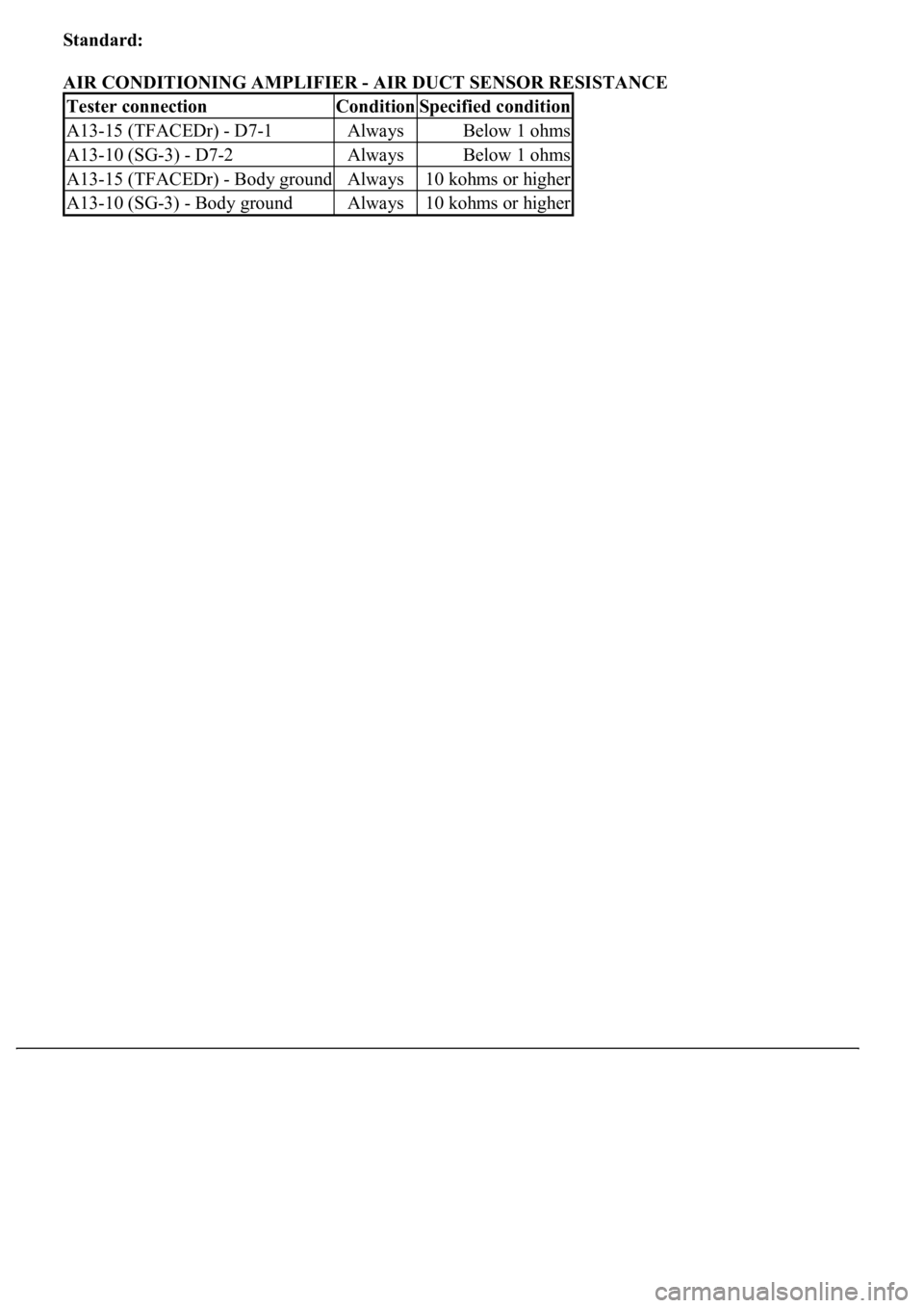 LEXUS LS430 2003  Factory Repair Manual Standard:  
AIR CONDITIONING AMPLIFIER - AIR DUCT SENSOR RESISTANCE 
Tester connectionConditionSpecified condition
A13-15 (TFACEDr) - D7-1AlwaysBelow 1 ohms
A13-10 (SG-3) - D7-2AlwaysBelow 1 ohms
A13-