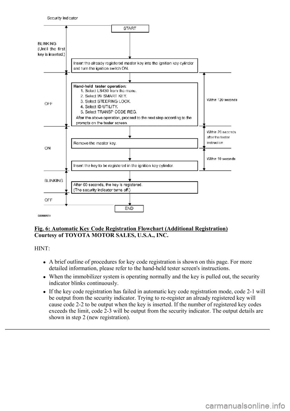 LEXUS LS430 2003  Factory Repair Manual Fig. 6: Automatic Key Code Registration Flowchart (Additional Registration) 
Courtesy of TOYOTA MOTOR SALES, U.S.A., INC. 
HINT: 
A brief outline of procedures for key code registration is shown on th