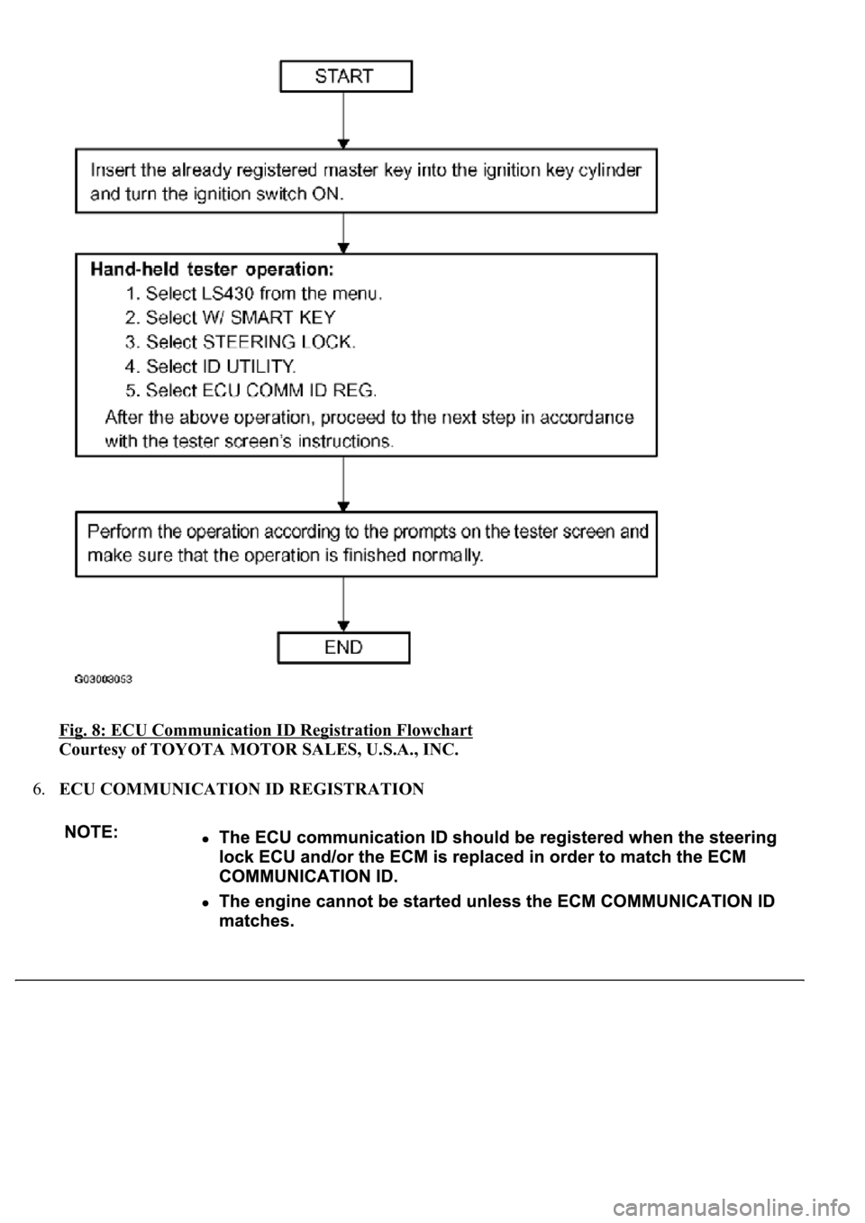 LEXUS LS430 2003  Factory Repair Manual Fig. 8: ECU Communication ID Registration Flowchart 
Courtesy of TOYOTA MOTOR SALES, U.S.A., INC. 
6.ECU COMMUNICATION ID REGISTRATION  