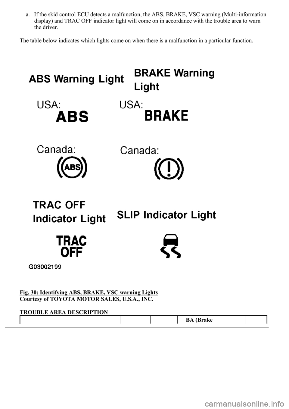 LEXUS LS430 2003  Factory Service Manual a. If the skid control ECU detects a malfunction, the ABS, BRAKE, VSC warning (Multi-information 
display) and TRAC OFF indicator light will come on in accordance with the trouble area to warn 
the dr