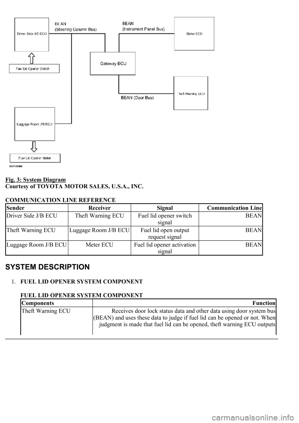 LEXUS LS430 2003  Factory Repair Manual Fig. 3: System Diagram 
Courtesy of TOYOTA MOTOR SALES, U.S.A., INC. 
COMMUNICATION LINE REFERENCE 
1.FUEL LID OPENER SYSTEM COMPONENT 
FUEL LID OPENER SYSTEM COMPONENT 
SenderReceiverSignalCommunicat